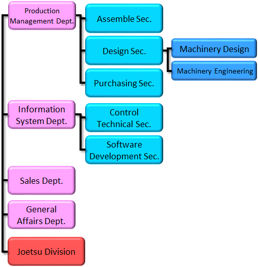 Organization Chart SEFA Technology Kyoto, Inc.