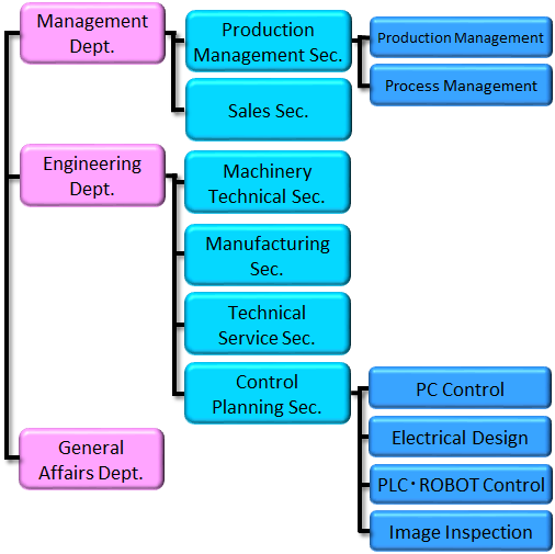 Organization Chart SEFA Technology Okayama, Inc.